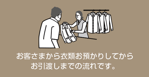 お客さまから衣類をお預かりしてからお引渡しまでの流れです。